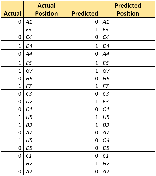 validation results showing actual vs. inferred positions for piece placements on the chess board.